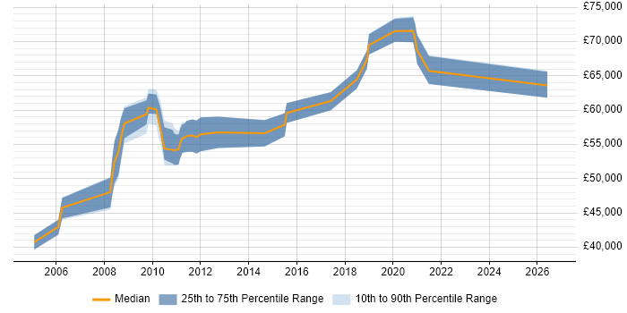 Salary distribution trend for Network Technical Architect job vacancies in the West Midlands