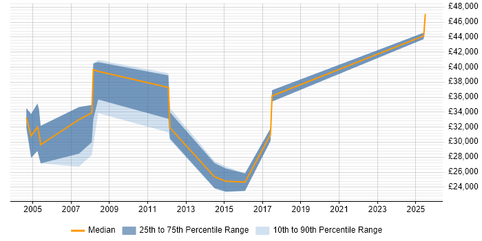Salary distribution trend for New Business Development Executive job vacancies in the West Midlands Salary distribution trend for New Business Development Executive job vacancies in the West Midlands