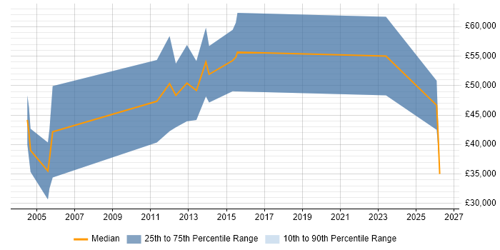 Salary distribution trend for New Business Development Manager job vacancies in the West Midlands