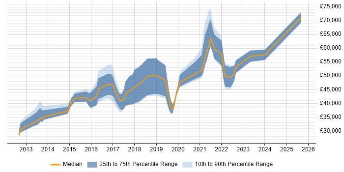 Salary distribution trend for jobs in the West Midlands citing New Relic