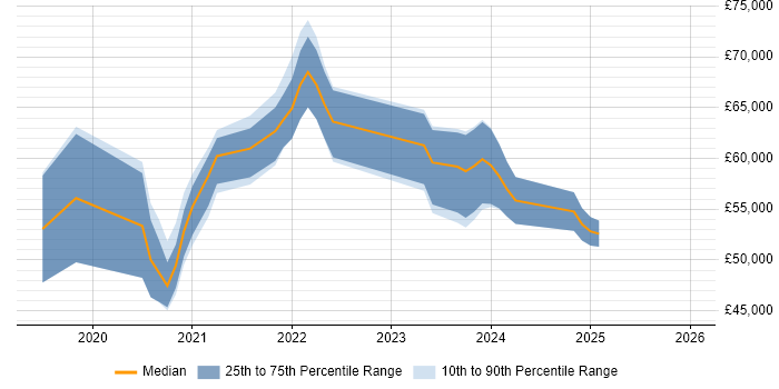 Salary distribution trend for jobs in the West Midlands citing NgRx