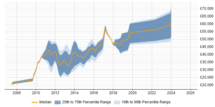 Salary distribution trend for jobs in the West Midlands citing NHibernate