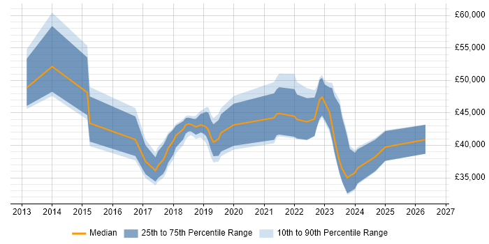 Salary distribution trend for jobs in the West Midlands citing Nimble Storage