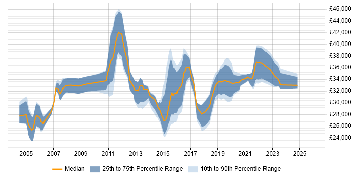 Salary distribution trend for NOC Engineer job vacancies in the West Midlands