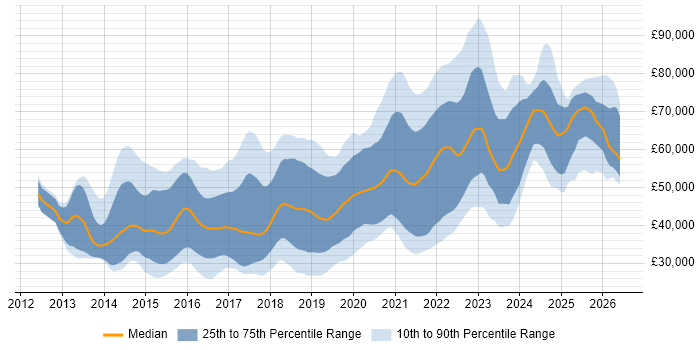 Salary distribution trend for jobs in the West Midlands citing Node.js