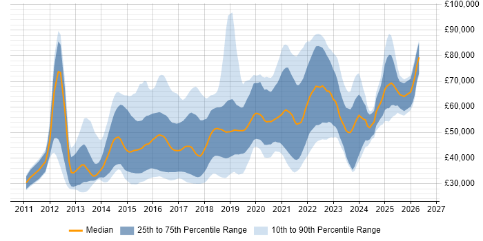 Salary distribution trend for jobs in the West Midlands citing NoSQL