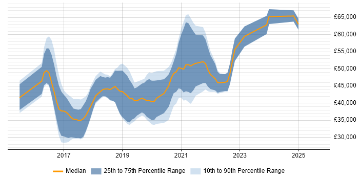 Salary distribution trend for jobs in the West Midlands citing npm