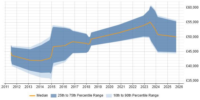 Salary distribution trend for jobs in the West Midlands citing NServiceBus Salary distribution trend for jobs in the West Midlands citing NServiceBus