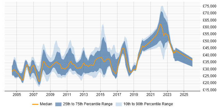 Salary distribution trend for jobs in the West Midlands citing Numerate Degree