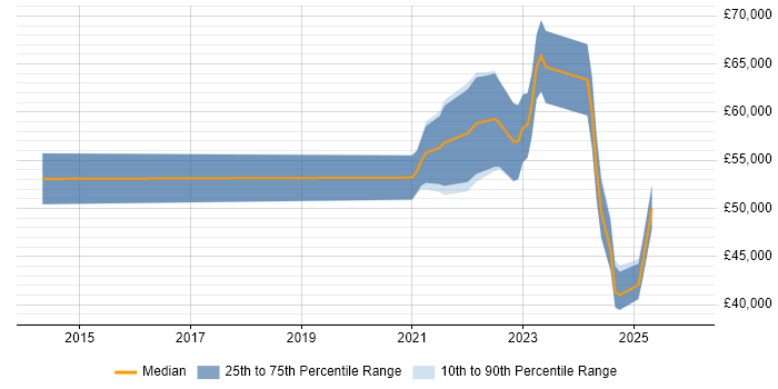 Salary distribution trend for jobs in the West Midlands citing NumPy