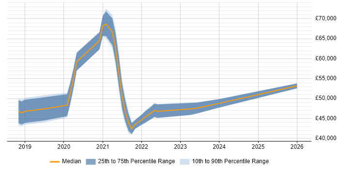 Salary distribution trend for jobs in the West Midlands citing Nutanix