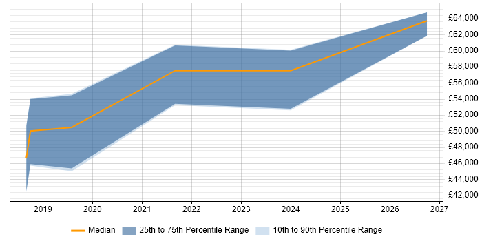Salary distribution trend for jobs in the West Midlands citing NVIDIA