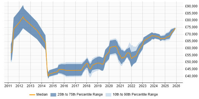 Salary distribution trend for jobs in the West Midlands citing OAuth