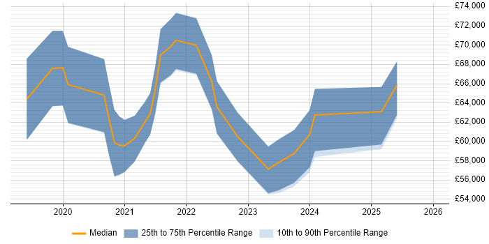 Salary distribution trend for jobs in the West Midlands citing Objectives and Key Results