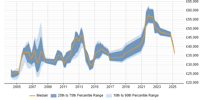 Salary distribution trend for jobs in the West Midlands citing ODBC