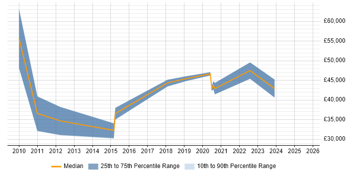 Salary distribution trend for jobs in the West Midlands citing Odoo