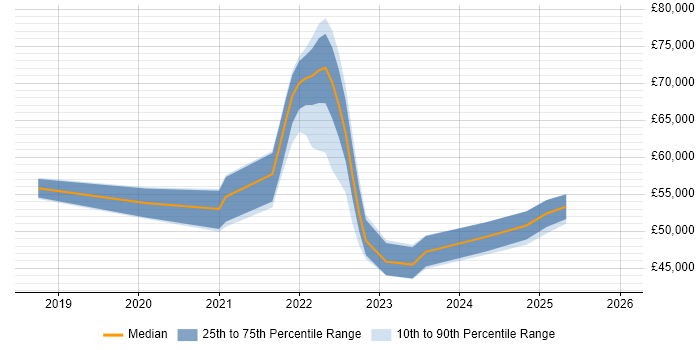 Salary distribution trend for jobs in the West Midlands citing Okta
