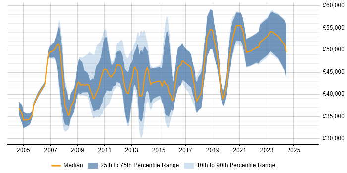 Salary distribution trend for jobs in the West Midlands citing OLTP