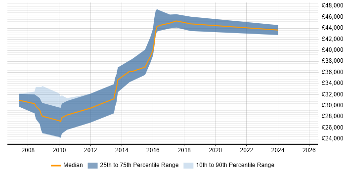 Salary distribution trend for jobs in the West Midlands citing Online Gambling