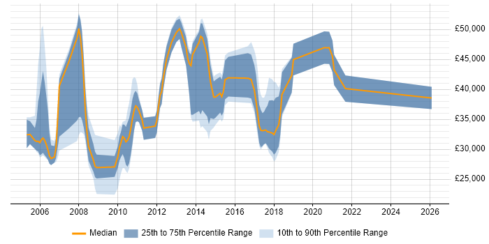 Salary distribution trend for jobs in the West Midlands citing Online Games