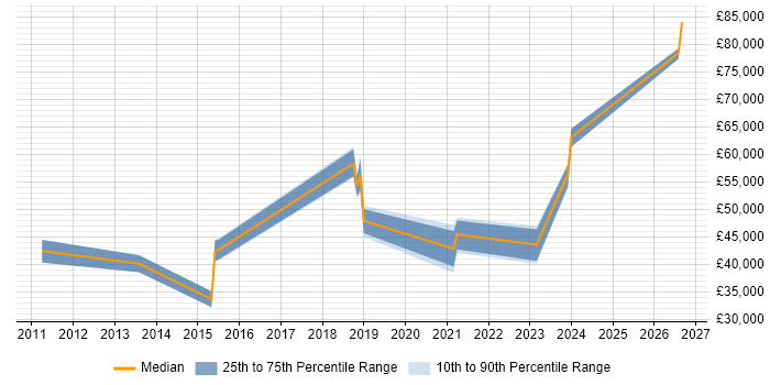 Salary distribution trend for jobs in the West Midlands citing Ontologies