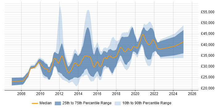 Salary distribution trend for jobs in the West Midlands citing OO PHP