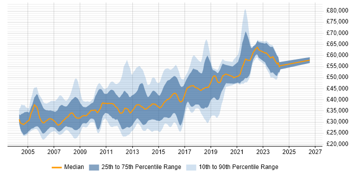 Salary distribution trend for jobs in the West Midlands citing OOD