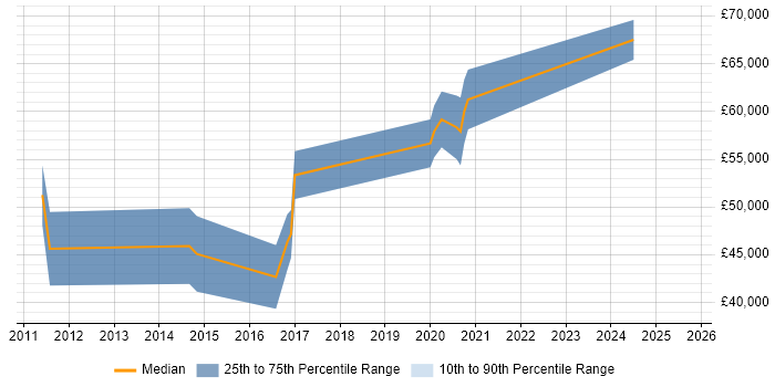Salary distribution trend for Open Source Engineer job vacancies in the West Midlands