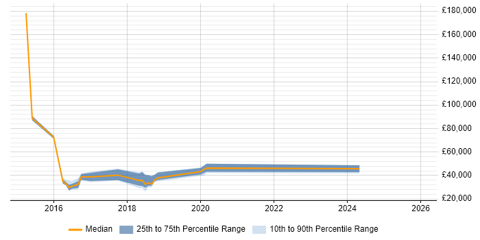 Salary distribution trend for jobs in the West Midlands citing OpenCV