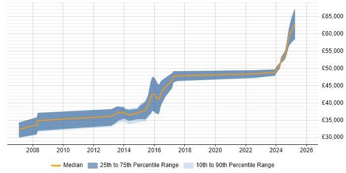 Salary distribution trend for OpenEdge Developer job vacancies in the West Midlands