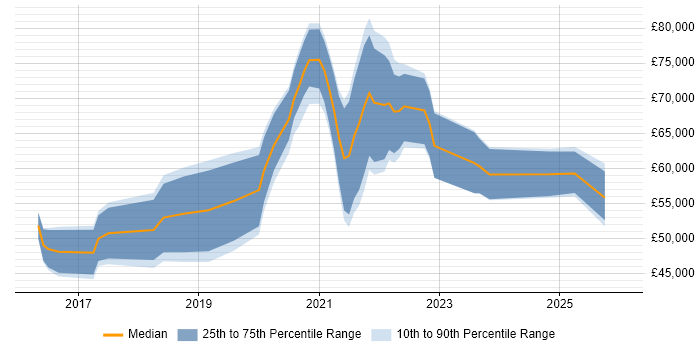 Salary distribution trend for jobs in the West Midlands citing OpenShift
