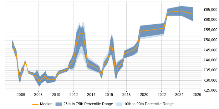 Salary distribution trend for jobs in the West Midlands citing Operational Acceptance Testing