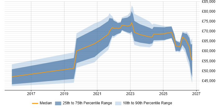 Salary distribution trend for jobs in the West Midlands citing Operational Resilience