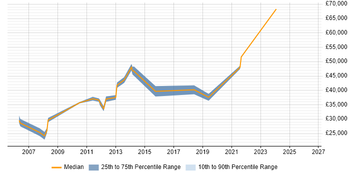Salary distribution trend for Operations Business Analyst job vacancies in the West Midlands