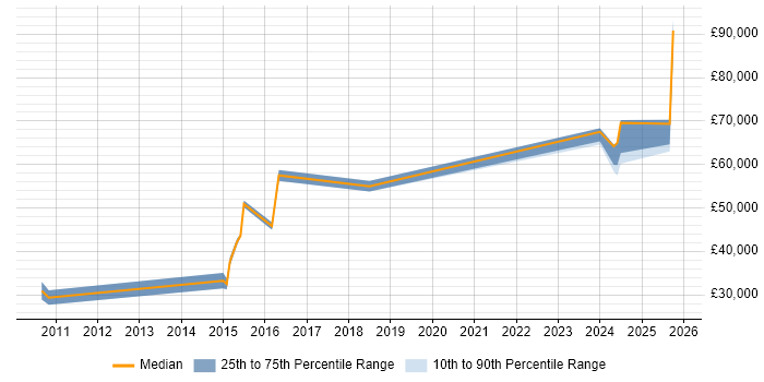 Salary distribution trend for Operations Consultant job vacancies in the West Midlands Salary distribution trend for Operations Consultant job vacancies in the West Midlands