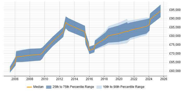 Salary distribution trend for Operations Director job vacancies in the West Midlands Salary distribution trend for Operations Director job vacancies in the West Midlands