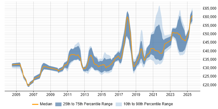 Salary distribution trend for Operations Engineer job vacancies in the West Midlands