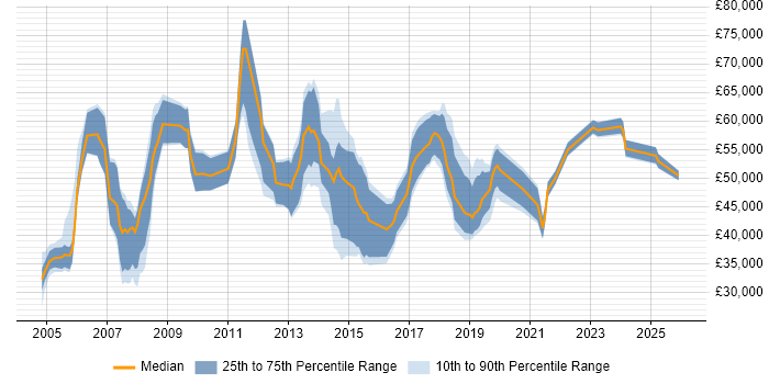 Salary distribution trend for jobs in the West Midlands citing Operations Management