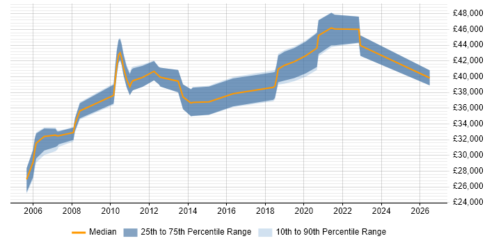 Salary distribution trend for Operations Team Leader job vacancies in the West Midlands