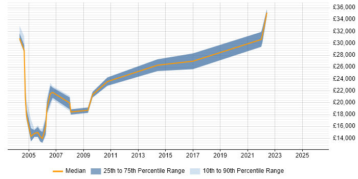 Salary distribution trend for Operations Technician job vacancies in the West Midlands
