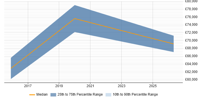 Salary distribution trend for jobs in the West Midlands citing Oracle CX