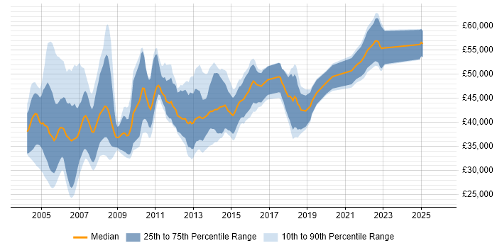 Salary distribution trend for Oracle DBA job vacancies in the West Midlands