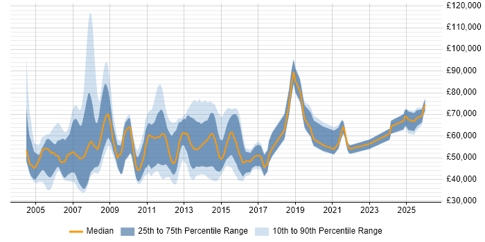 Salary distribution trend for jobs in the West Midlands citing Oracle EBS