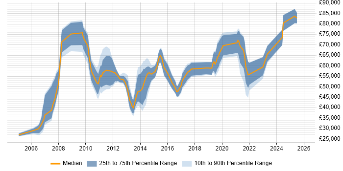 Salary distribution trend for jobs in the West Midlands citing Oracle ERP