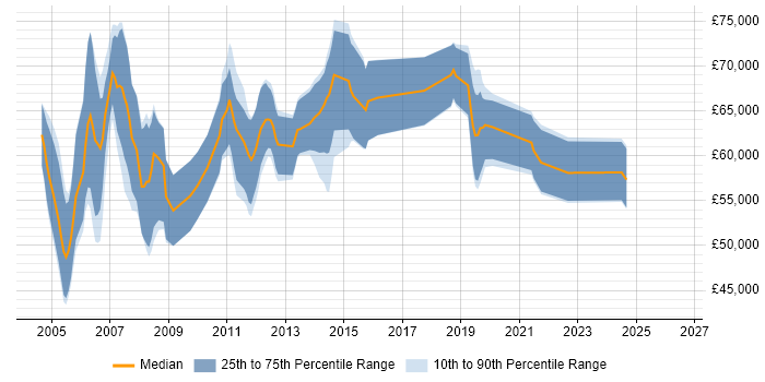Salary distribution trend for Oracle Functional Consultant job vacancies in the West Midlands