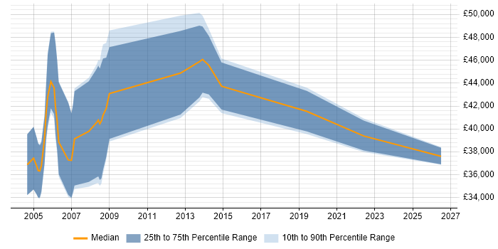 Salary distribution trend for Oracle HRMS Analyst job vacancies in the West Midlands