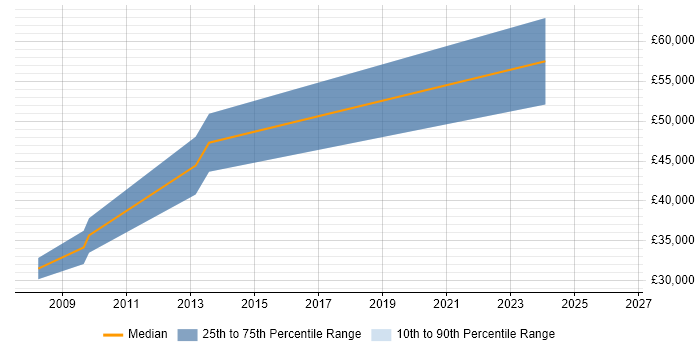 Salary distribution trend for jobs in the West Midlands citing Oracle HTTP Server