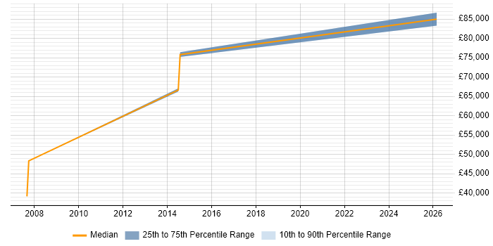 Salary distribution trend for jobs in the West Midlands citing Oracle Licensing