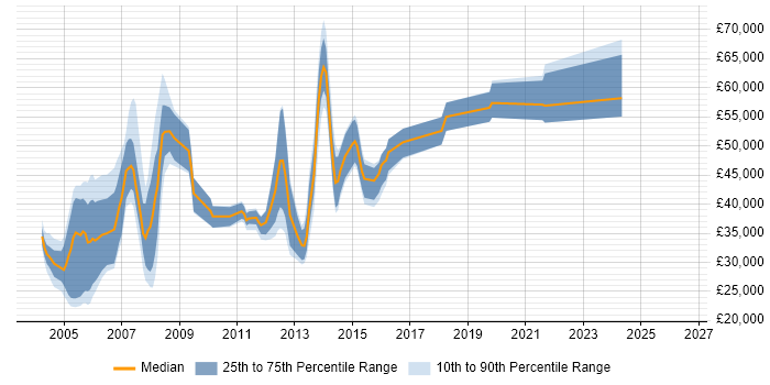 Salary distribution trend for jobs in the West Midlands citing Oracle OLAP