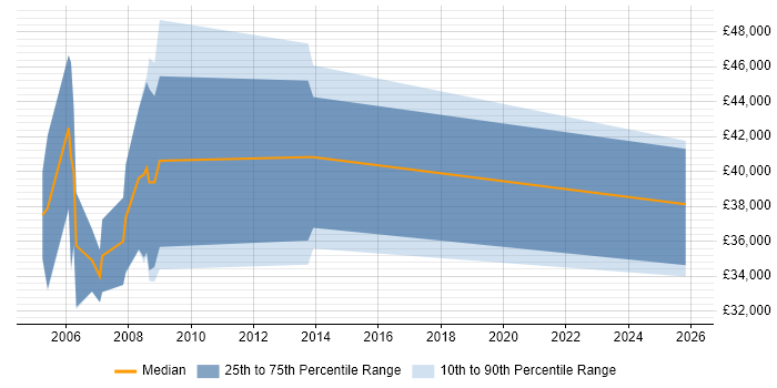 Salary distribution trend for Oracle Payroll Analyst job vacancies in the West Midlands